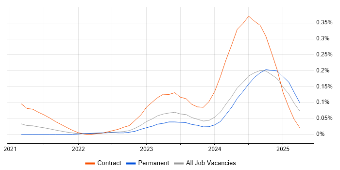 Job vacancy trend for FastAPI in the Midlands Job vacancy trend for FastAPI in the Midlands