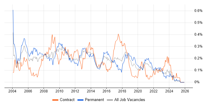 Fat Client job vacancy trend in the Midlands