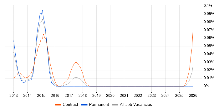 FATCA job vacancy trend in the Midlands