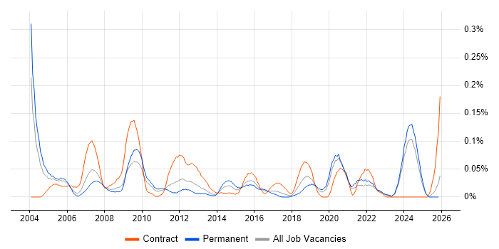 Fault Analysis job vacancy trend in the Midlands