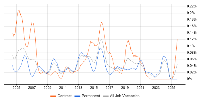 Fault Management job vacancy trend in the Midlands