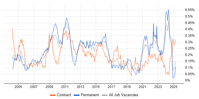 Job vacancy trend for Feasibility Study in the Midlands