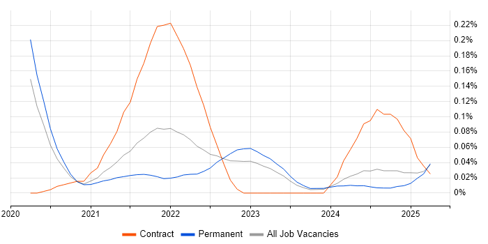 Job vacancy trend for Feature Engineering in the Midlands