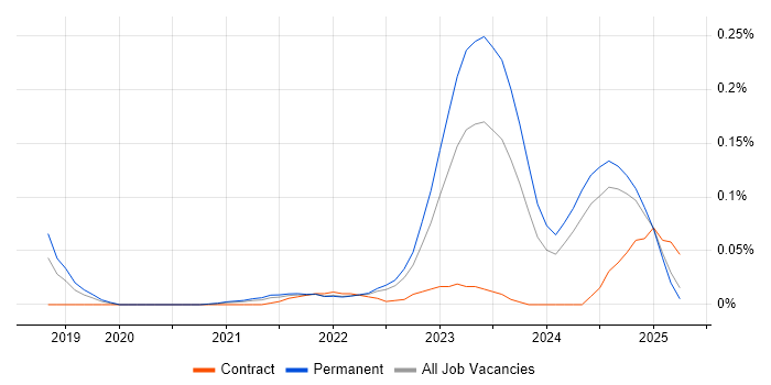 Job vacancy trend for FHIR in the Midlands
