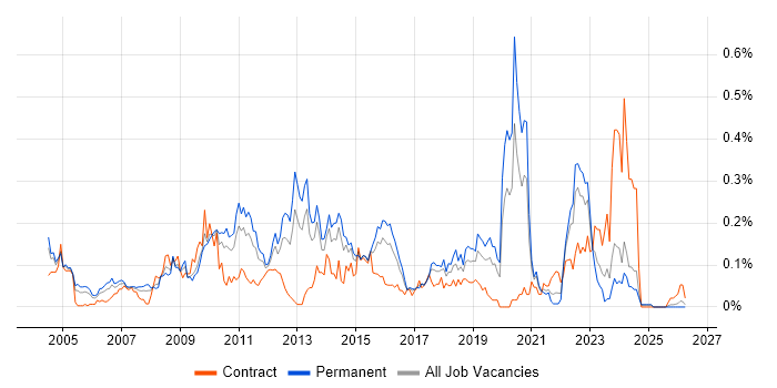 Fibre Channel job vacancy trend in the Midlands