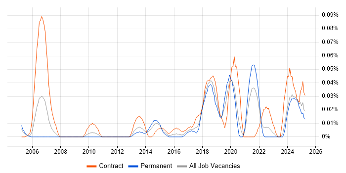 Job vacancy trend for Fibre Engineer in the Midlands Job vacancy trend for Fibre Engineer in the Midlands