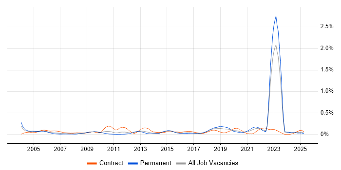 Job vacancy trend for Fibre Optics in the Midlands
