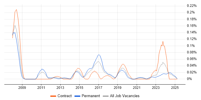 Job vacancy trend for Fiddler in the Midlands Job vacancy trend for Fiddler in the Midlands