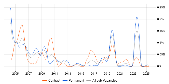 Job vacancy trend for Field Hardware Engineer in the Midlands Job vacancy trend for Field Hardware Engineer in the Midlands