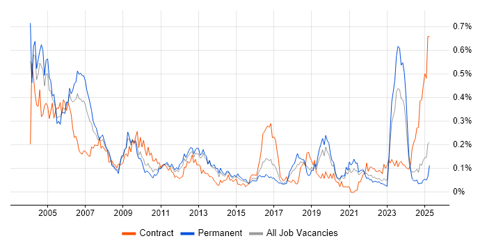 Job vacancy trend for Field Service Engineer in the Midlands Job vacancy trend for Field Service Engineer in the Midlands