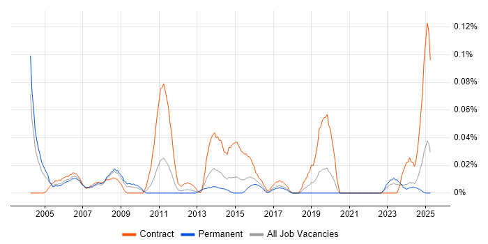 Job vacancy trend for Field Support Technician in the Midlands Job vacancy trend for Field Support Technician in the Midlands