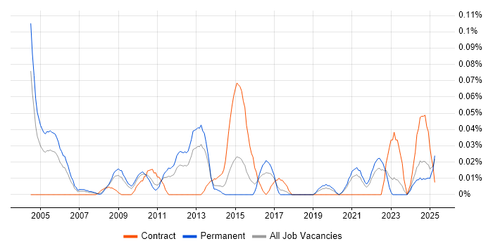 Job vacancy trend for Field Telecoms Engineer in the Midlands Job vacancy trend for Field Telecoms Engineer in the Midlands
