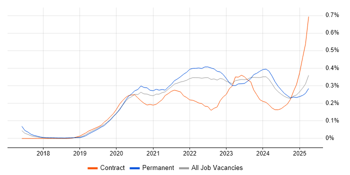 Job vacancy trend for Figma in the Midlands Job vacancy trend for Figma in the Midlands
