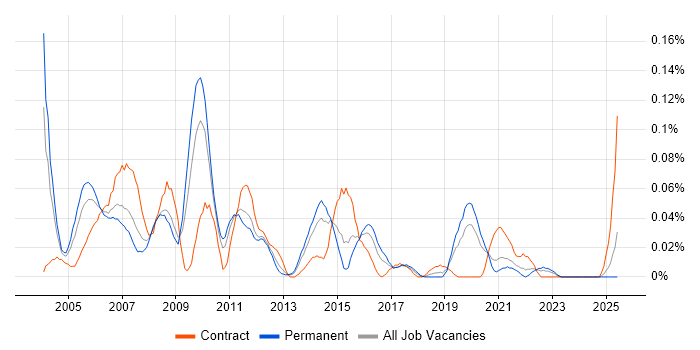 Job vacancy trend for FileNet in the Midlands Job vacancy trend for FileNet in the Midlands