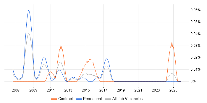 Final Cut Pro job vacancy trend in the Midlands
