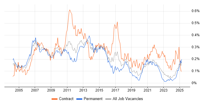 Job vacancy trend for Finance Business Analyst in the Midlands Job vacancy trend for Finance Business Analyst in the Midlands