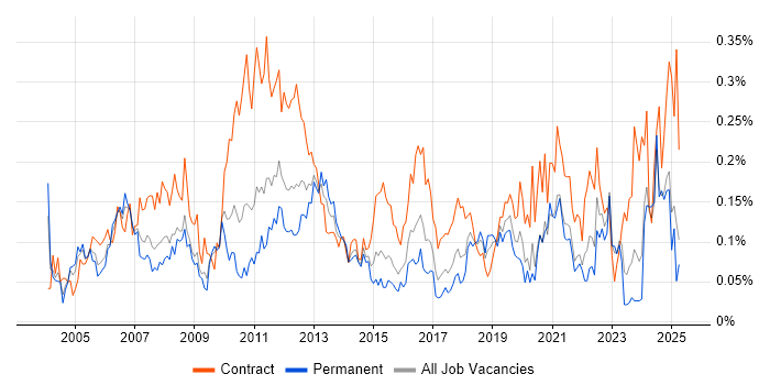 Job vacancy trend for Finance Manager in the Midlands Job vacancy trend for Finance Manager in the Midlands