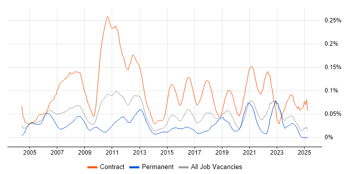 Job vacancy trend for Finance Project Manager in the Midlands Job vacancy trend for Finance Project Manager in the Midlands