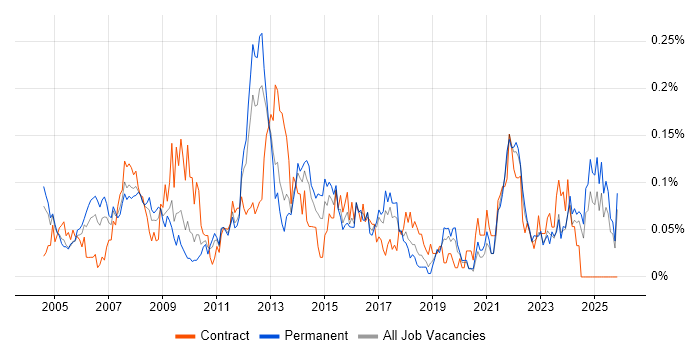 Finance Systems Analyst job vacancy trend in the Midlands