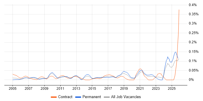 Finance Systems Manager job vacancy trend in the Midlands