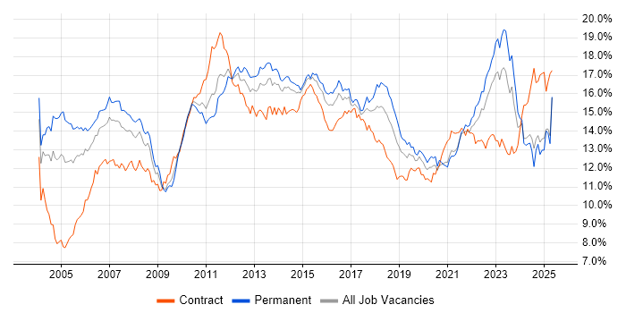 Job vacancy trend for Finance in the Midlands Job vacancy trend for Finance in the Midlands
