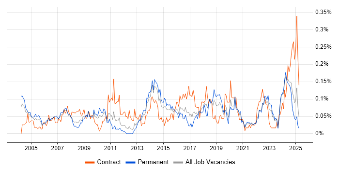 Job vacancy trend for Financial Analysis in the Midlands Job vacancy trend for Financial Analysis in the Midlands