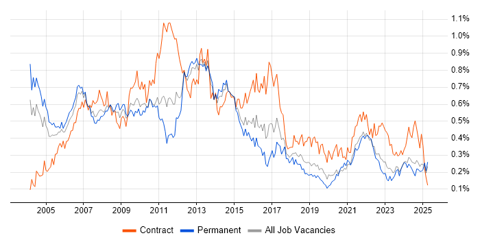 Job vacancy trend for Financial Analyst in the Midlands Job vacancy trend for Financial Analyst in the Midlands