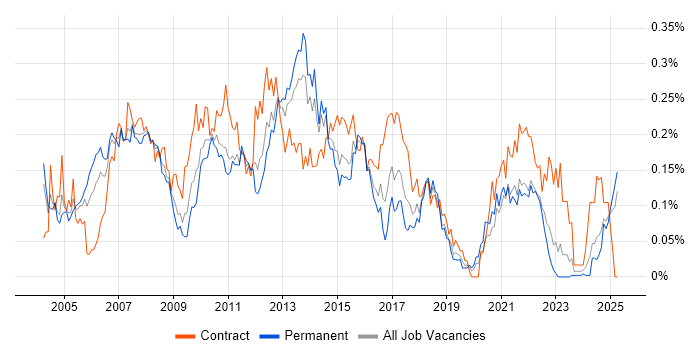 Job vacancy trend for Financial Business Analyst in the Midlands Job vacancy trend for Financial Business Analyst in the Midlands