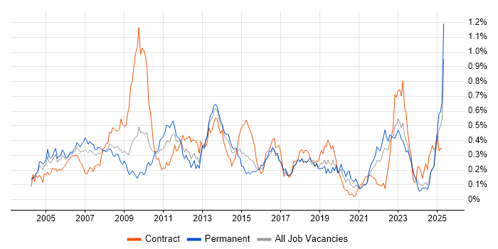 Job vacancy trend for Financial Institution in the Midlands Job vacancy trend for Financial Institution in the Midlands