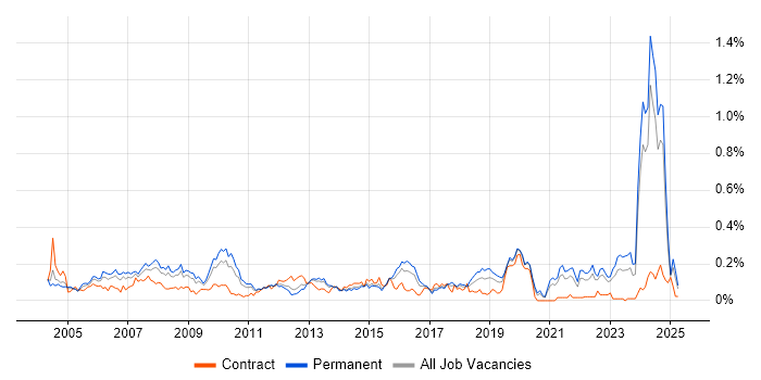 Job vacancy trend for Financial Modelling in the Midlands Job vacancy trend for Financial Modelling in the Midlands