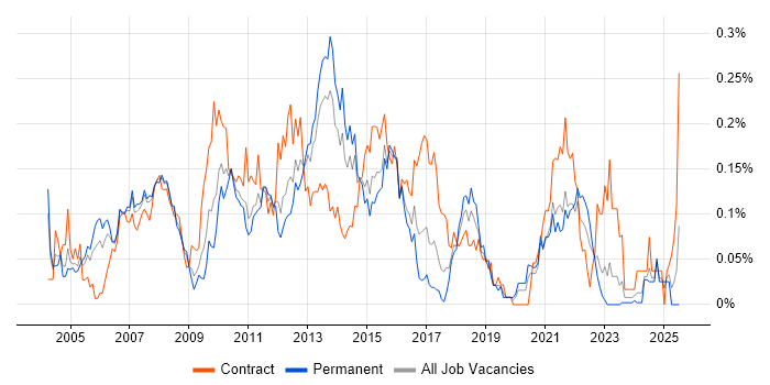 Job vacancy trend for Financial Services Business Analyst in the Midlands
