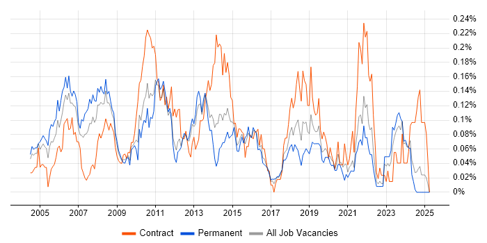 Job vacancy trend for Financial Services Project Manager in the Midlands Job vacancy trend for Financial Services Project Manager in the Midlands