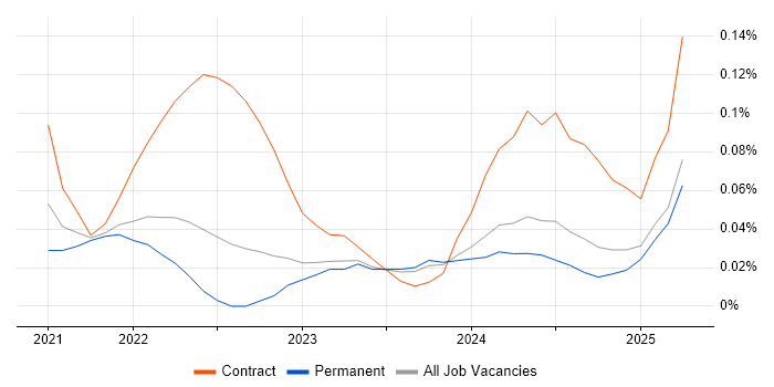 Job vacancy trend for FinOps in the Midlands Job vacancy trend for FinOps in the Midlands