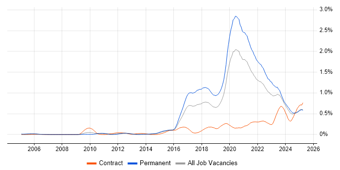 Job vacancy trend for Fintech in the Midlands Job vacancy trend for Fintech in the Midlands