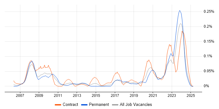 Job vacancy trend for Fire and Rescue in the Midlands Job vacancy trend for Fire and Rescue in the Midlands