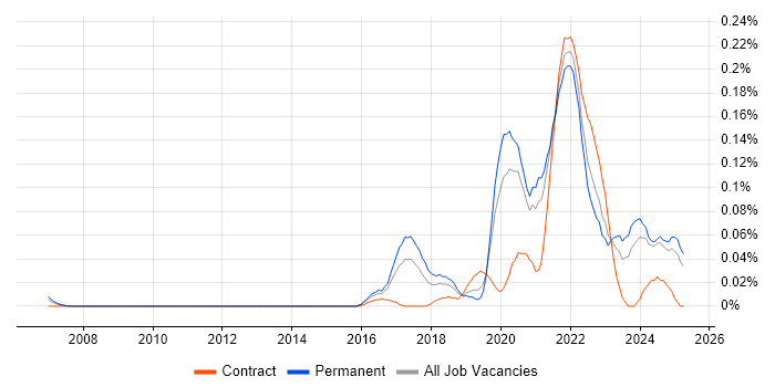 Job vacancy trend for Firebase in the Midlands Job vacancy trend for Firebase in the Midlands