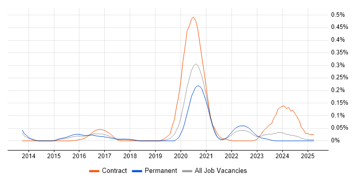 Job vacancy trend for FireEye in the Midlands