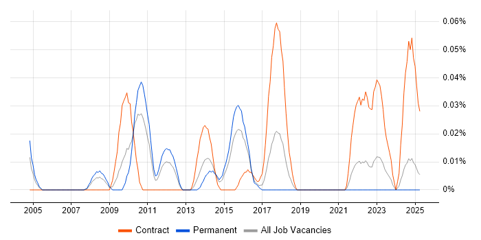Job vacancy trend for Firewall Architect in the Midlands