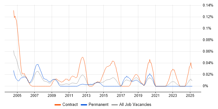 Job vacancy trend for Firewall Consultant in the Midlands Job vacancy trend for Firewall Consultant in the Midlands
