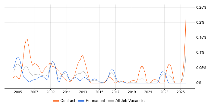 Firewall Support job vacancy trend in the Midlands Firewall Support job vacancy trend in the Midlands