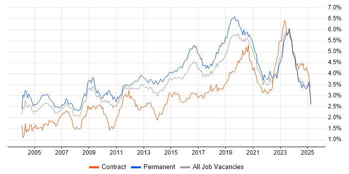 Job vacancy trend for Firewall in the Midlands Job vacancy trend for Firewall in the Midlands