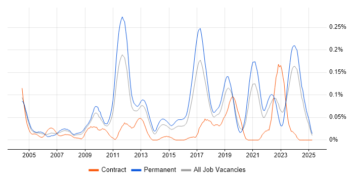 Job vacancy trend for Firmware Engineer in the Midlands Job vacancy trend for Firmware Engineer in the Midlands