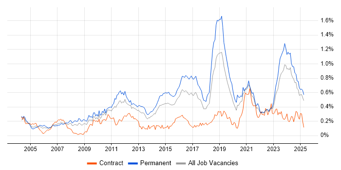 Job vacancy trend for Firmware in the Midlands