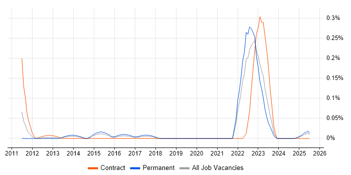 Job vacancy trend for FIS in the Midlands Job vacancy trend for FIS in the Midlands