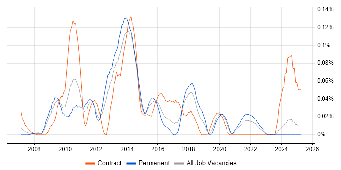 Job vacancy trend for FIX Protocol in the Midlands Job vacancy trend for FIX Protocol in the Midlands