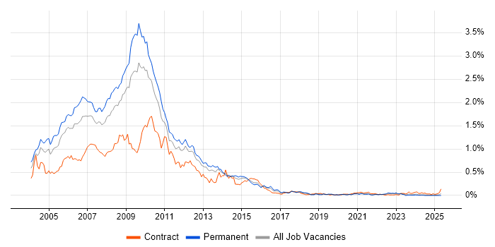 Job vacancy trend for Flash in the Midlands Job vacancy trend for Flash in the Midlands
