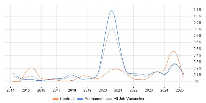 Job vacancy trend for Flask in the Midlands