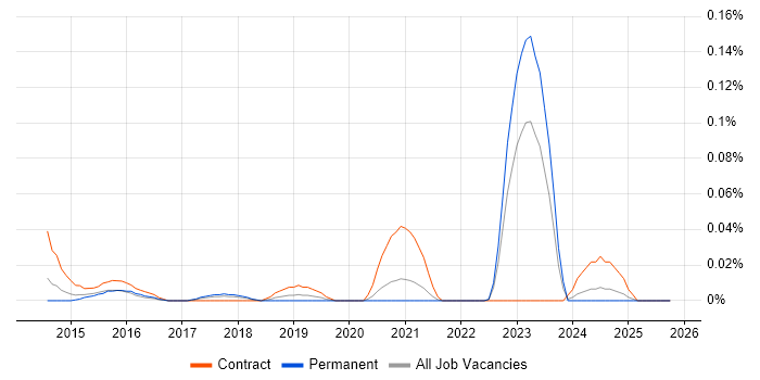 FlexNet job vacancy trend in the Midlands