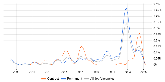 Job vacancy trend for FlexRay in the Midlands Job vacancy trend for FlexRay in the Midlands