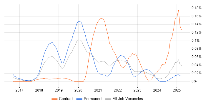 Job vacancy trend for Flink in the Midlands Job vacancy trend for Flink in the Midlands